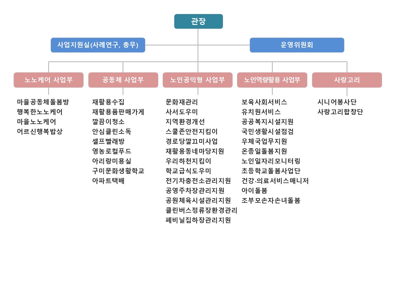 구미시니어클럽 조직도